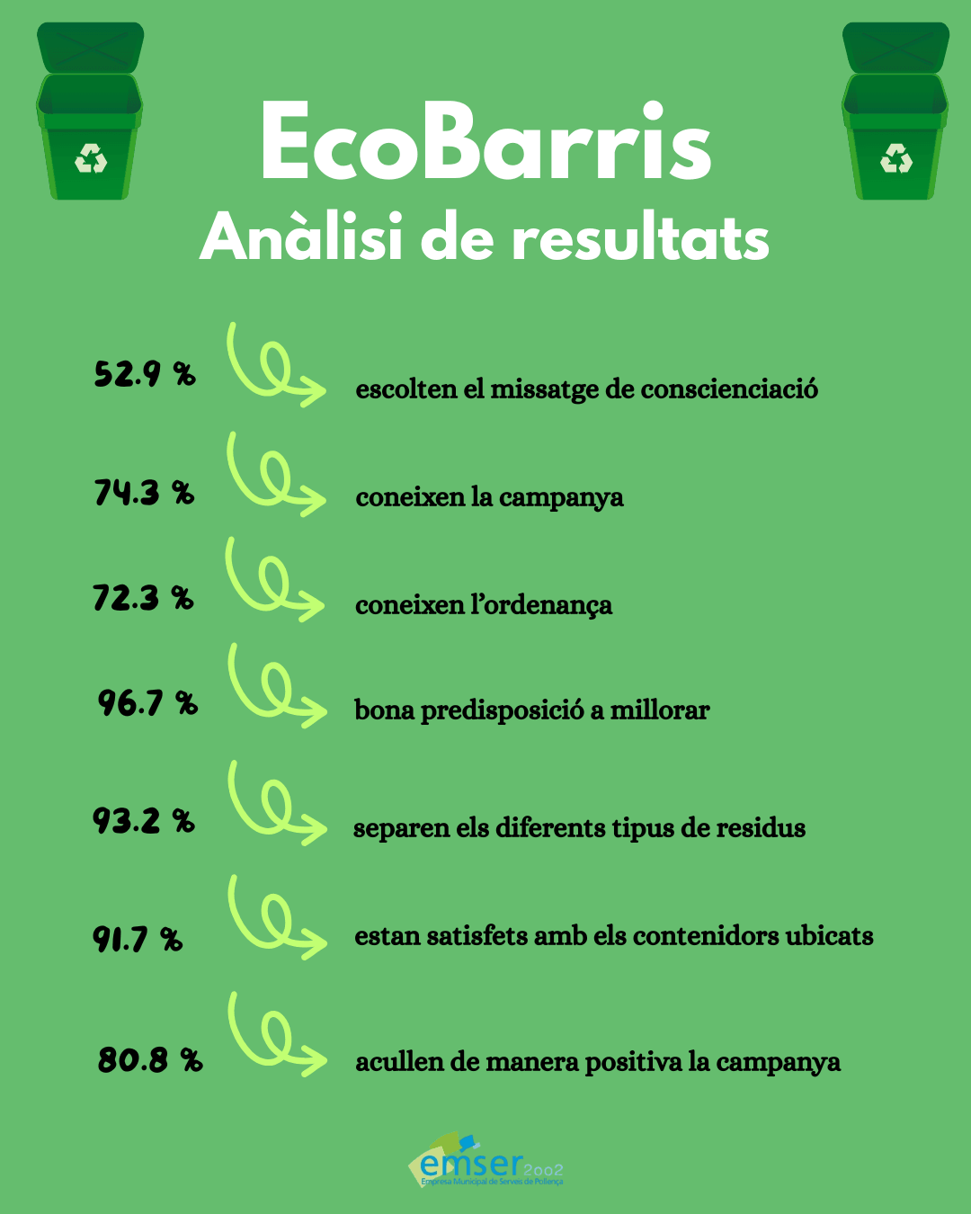 Tancament de la campanya EcoBarris, amb Ecovidrio: anàlisi de resultats